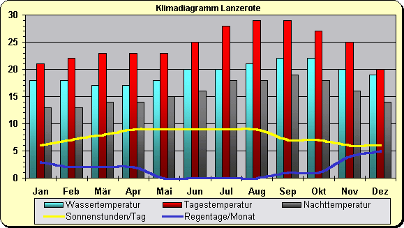 Wetter & Klima Lanzarote: Klimatabelle, Temperaturen Und Beste Reisezeit